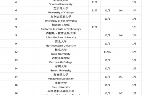 2020-2021美国大学排名及申请截止日期