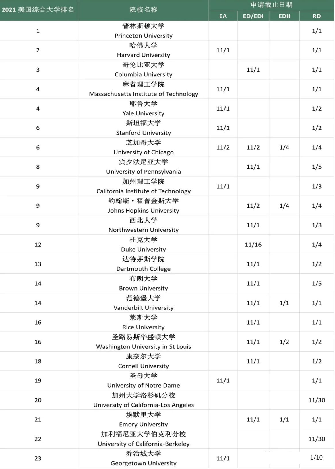 2020-2021美国大学排名及申请截止日期