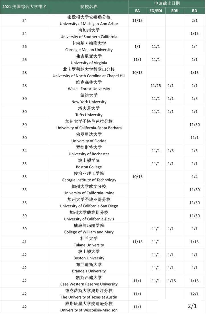 2020-2021美国大学排名及申请截止日期