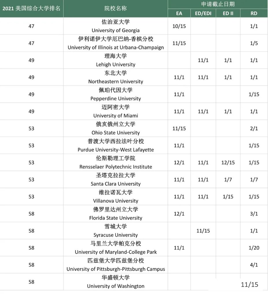 2020-2021美国大学排名及申请截止日期