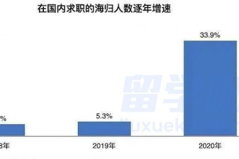 2020年海归求职人数和薪资状况：金融仍是最热行业！