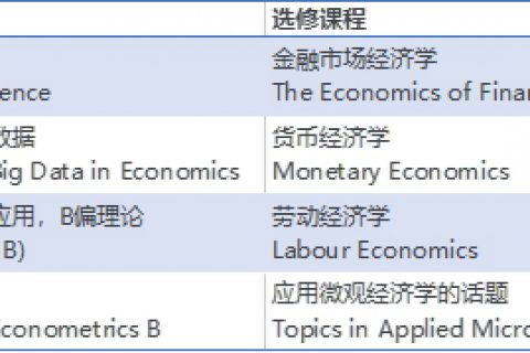 英国留学：华威大学新开两个经济学专业，专注大数据和健康领域