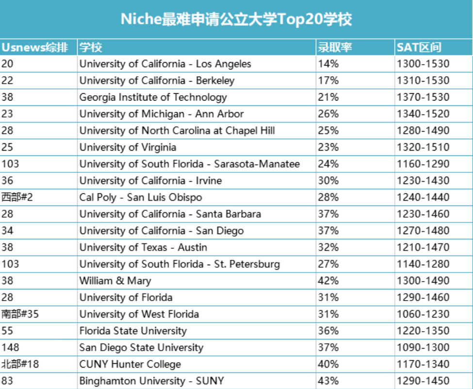 意外！美国最难申请公立大学Top20！