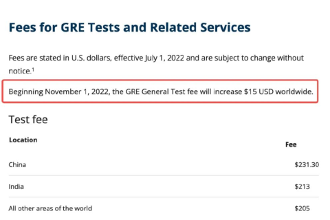 注意！11月起GRE考试费全球范围涨价！！！