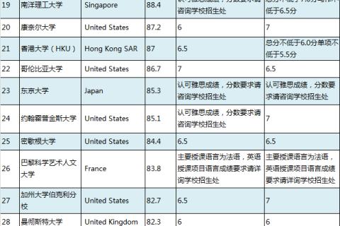 2023年QS世界大学排名TOP50及雅思要求