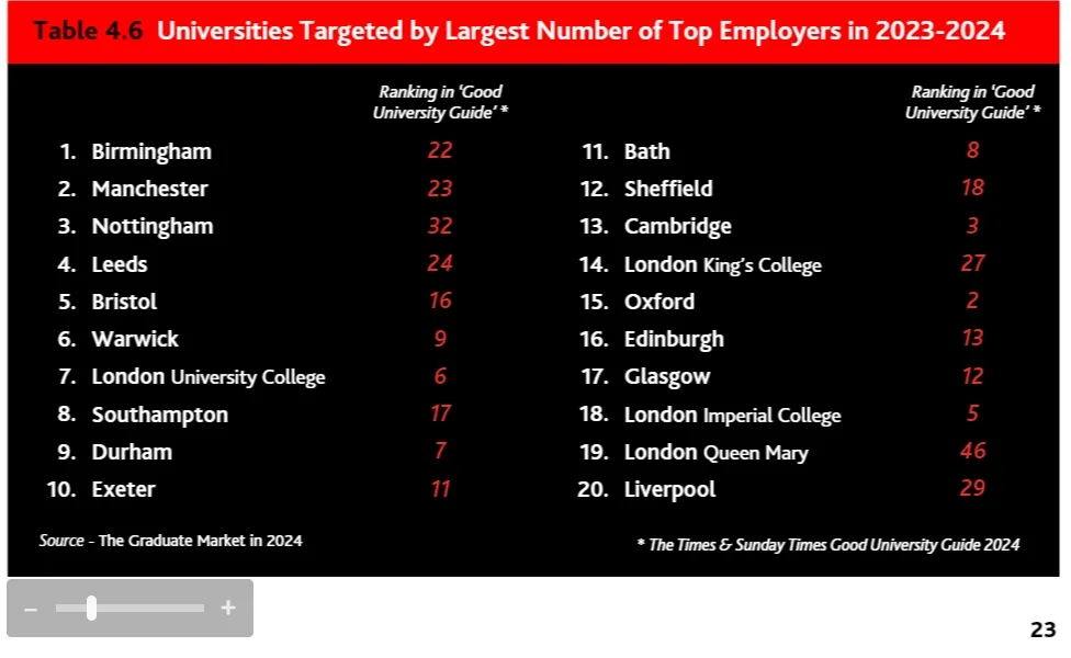 在英国本土就业，最强力的20所英国大学！