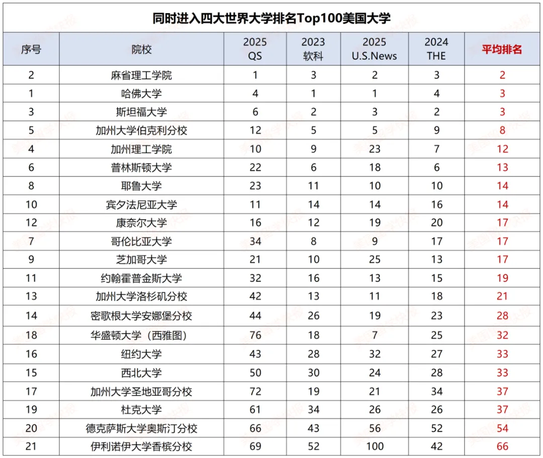 这些美国大学稳居四大排名前100