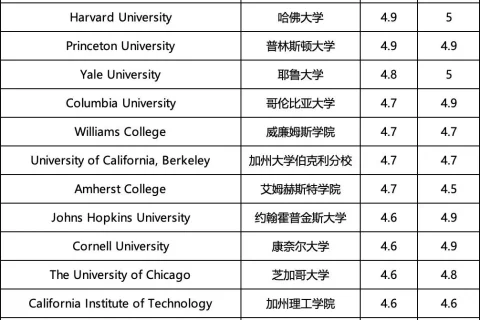 美国教育界人士心目中最好的大学