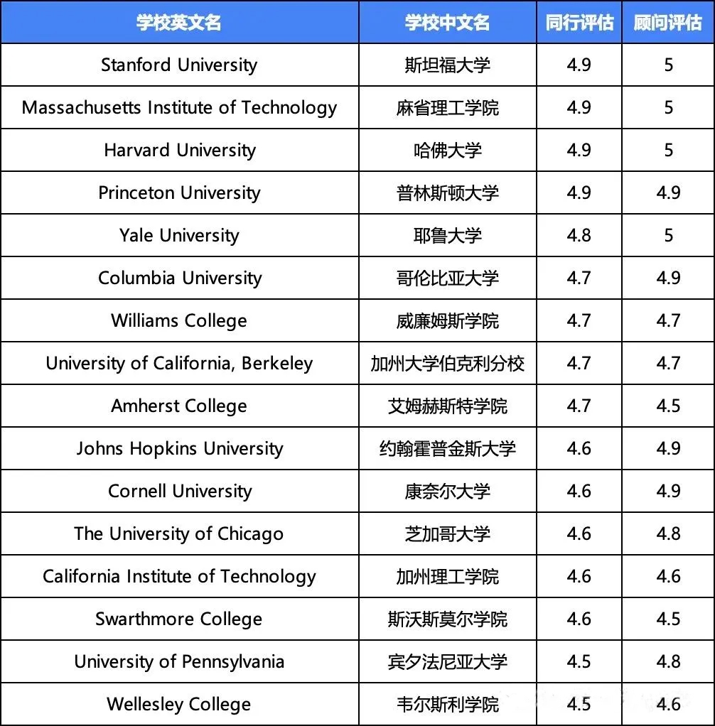 美国教育界人士心目中最好的大学