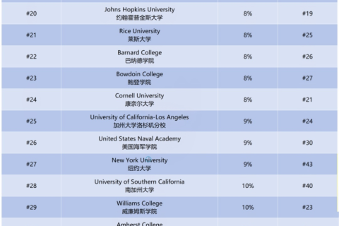 Niche发布「2026 全美最难进入大学」名单！