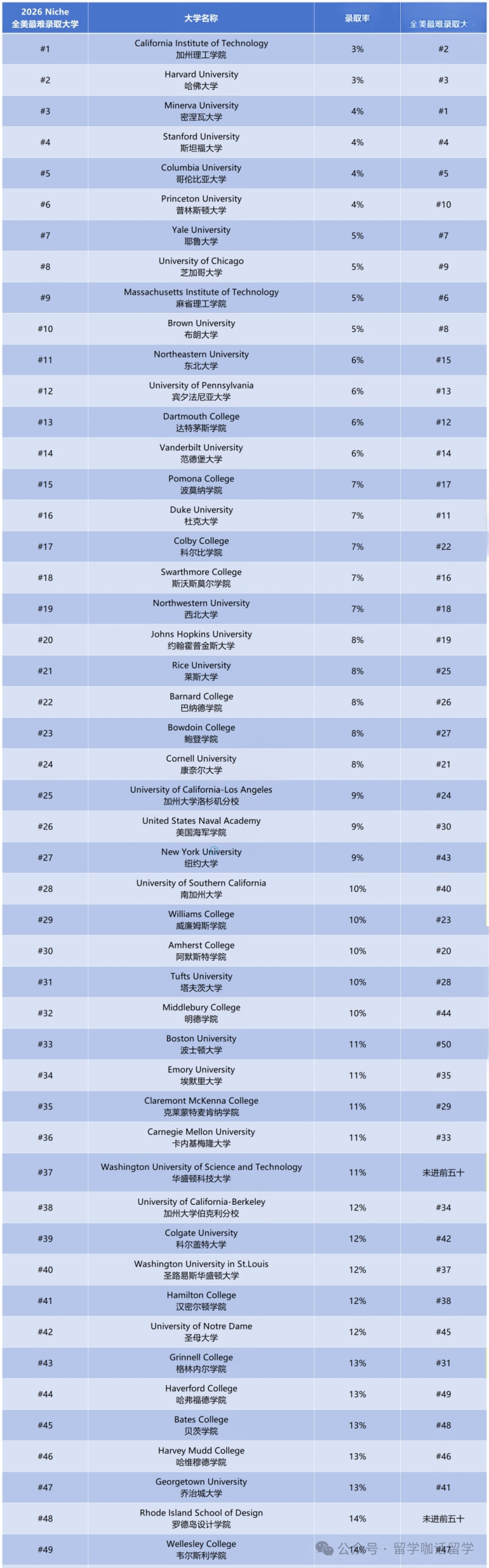 Niche发布「2026 全美最难进入大学」名单！