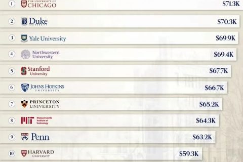 原来芝加哥大学还有一个方面一直稳居全美第一！