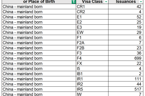 2025年6-8月美国移民签证发放数据